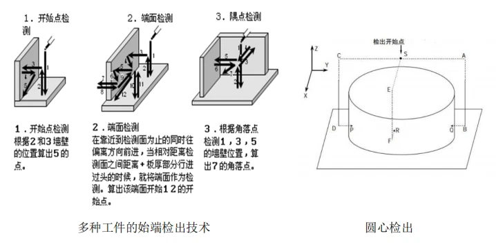 多种工件的始端检出技术.webp 多种工件的始端检出技术.webp